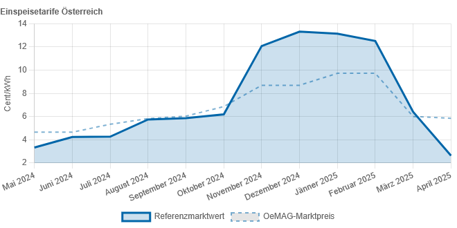 Einspeisetarif