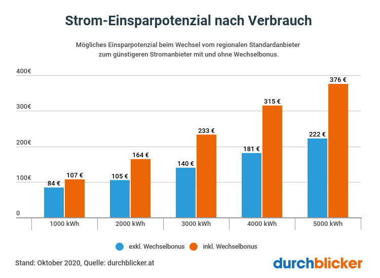 Stromanbieter Vergleich